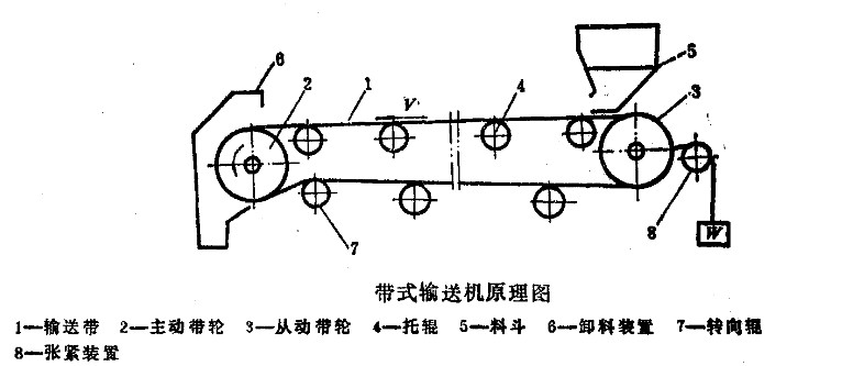 帶式愉送機原理圖